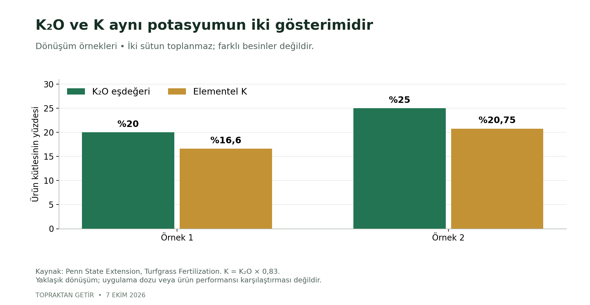Kütlece yüzde 20 K2O yaklaşık yüzde 16,6 K; yüzde 25 K2O yaklaşık yüzde 20,75 K karşılığıdır
