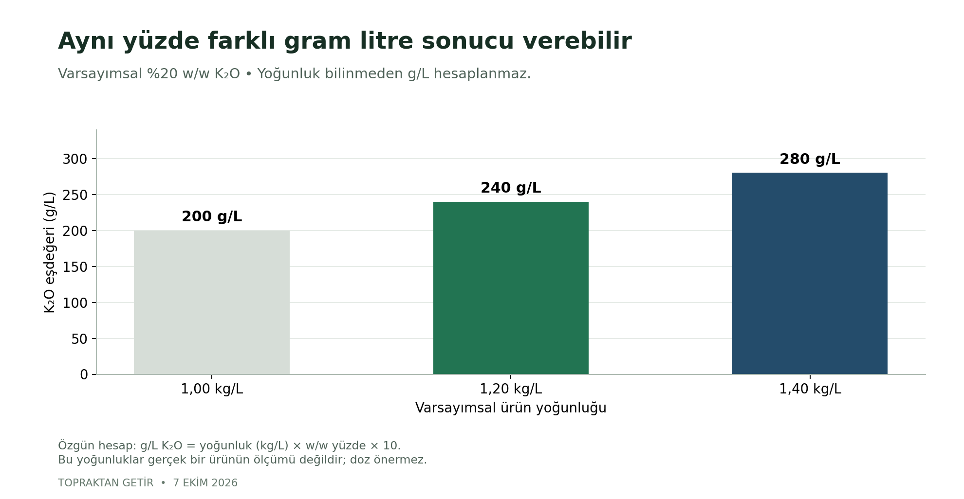 Varsayımsal yüzde 20 w/w K2O içeriğinde 1,00, 1,20 ve 1,40 kilogram litre yoğunluklar sırasıyla 200, 240 ve 280 gram litre K2O verir