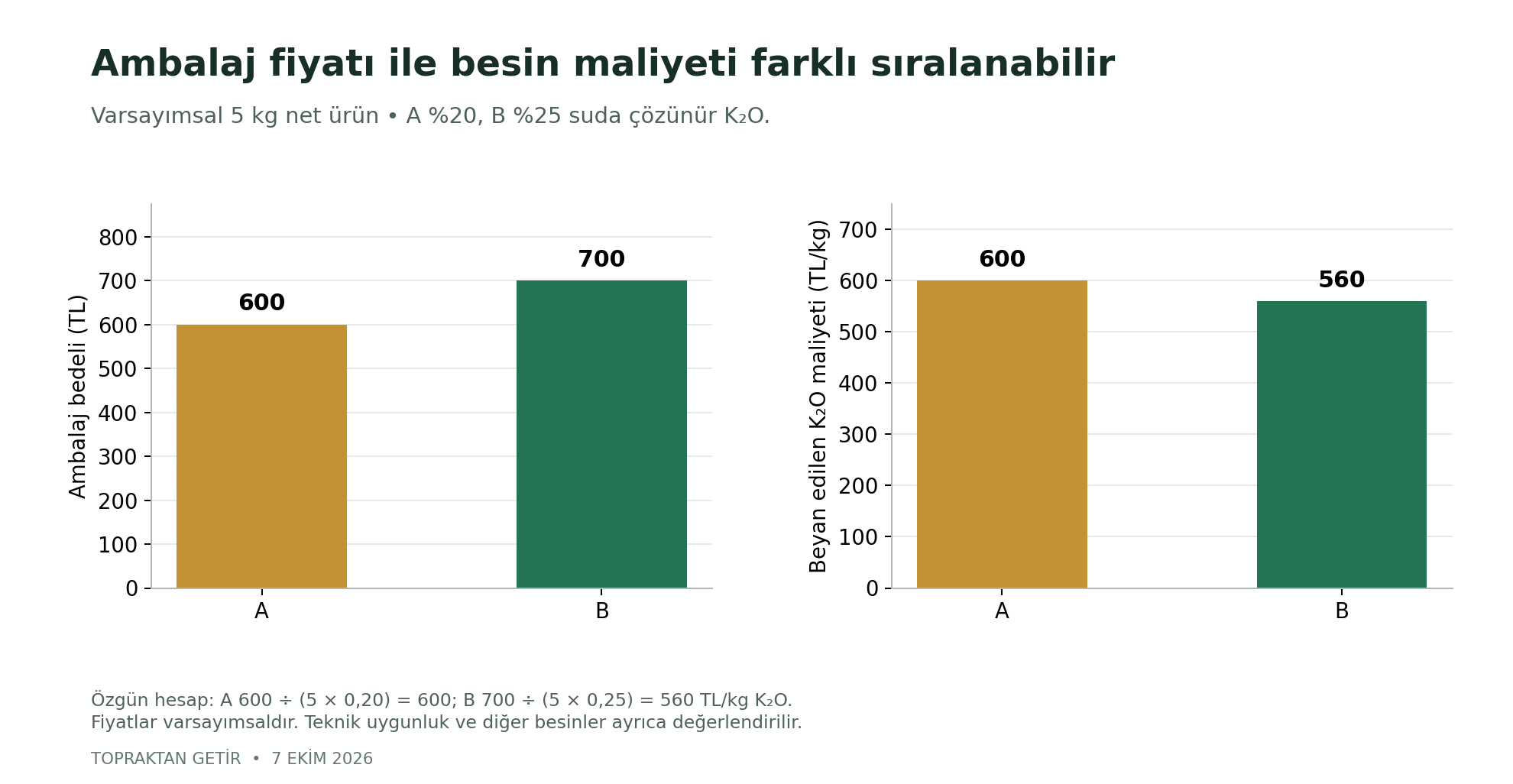 Varsayımsal A teklifinin ambalaj bedeli 600 TL ve K2O maliyeti kilogram başına 600 TL; B teklifinin bedeli 700 TL ve K2O maliyeti kilogram başına 560 TL