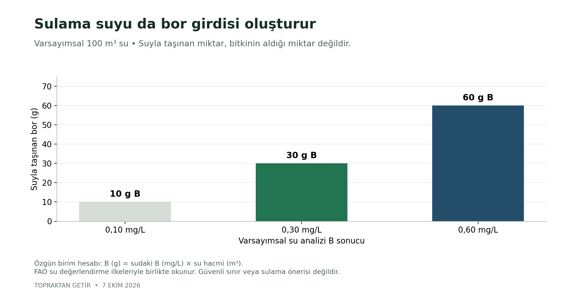 Varsayımsal 100 m³ suda 0,10, 0,30 ve 0,60 mg/L bor bulunması sırasıyla 10, 30 ve 60 g bor girdisine karşılık gelir