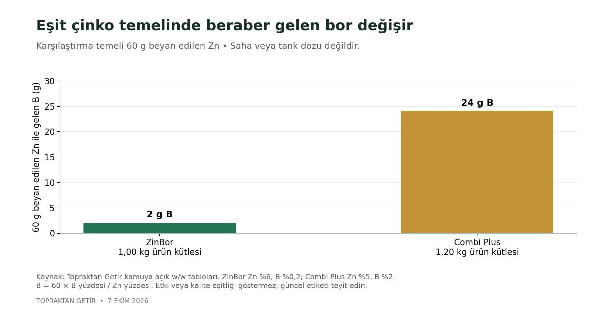 Eşit 60 g beyan edilen çinko temelinde ZinBor 2 g ve Combi Plus 24 g bor getirir; bu bir uygulama dozu değildir