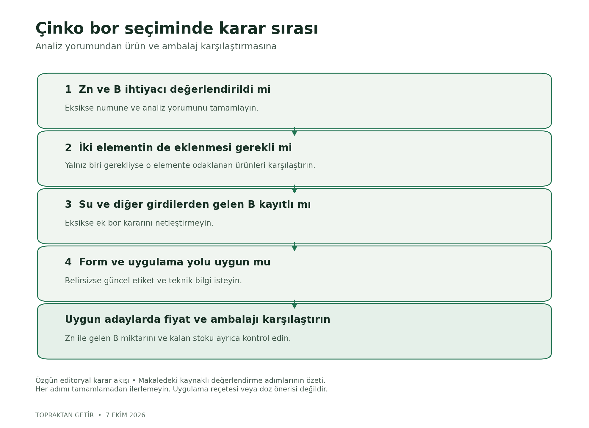 Çinko bor seçimi için dört aşamalı karar akışı: ihtiyacı doğrula, iki elementin gerekliliğini ayır, su ve diğer girdilerdeki boru değerlendir, form ve uygulama uygunluğundan sonra ambalaj seç