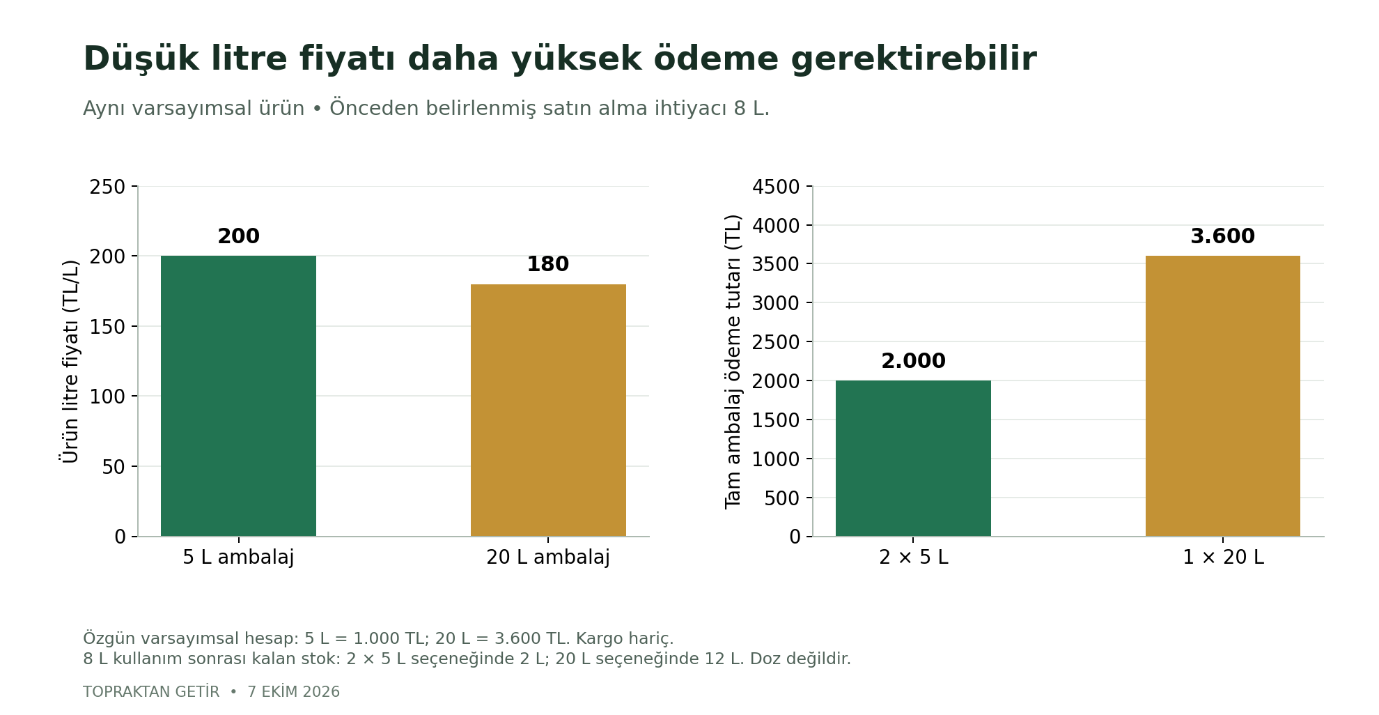 Aynı üründe 5 L ambalaj 200 TL litre fiyatına, 20 L ambalaj 180 TL litre fiyatına sahipken 8 L ihtiyaç için satın alma tutarları sırasıyla 2.000 ve 3.600 TL oluyor
