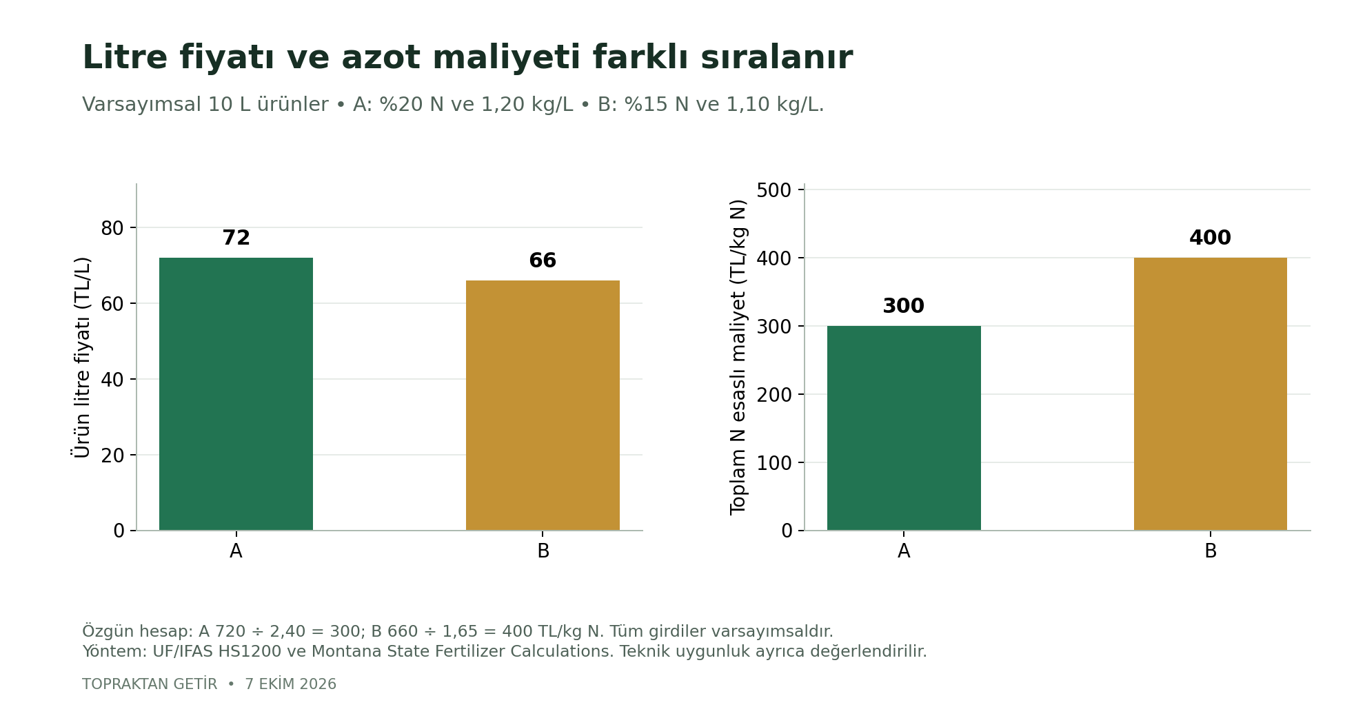 Varsayımsal iki sıvı örnekte A ürününün litre fiyatı 72 TL ve beyan edilen toplam azot maliyeti kilogram başına 300 TL iken B ürününde aynı değerler 66 TL ve 400 TL oluyor