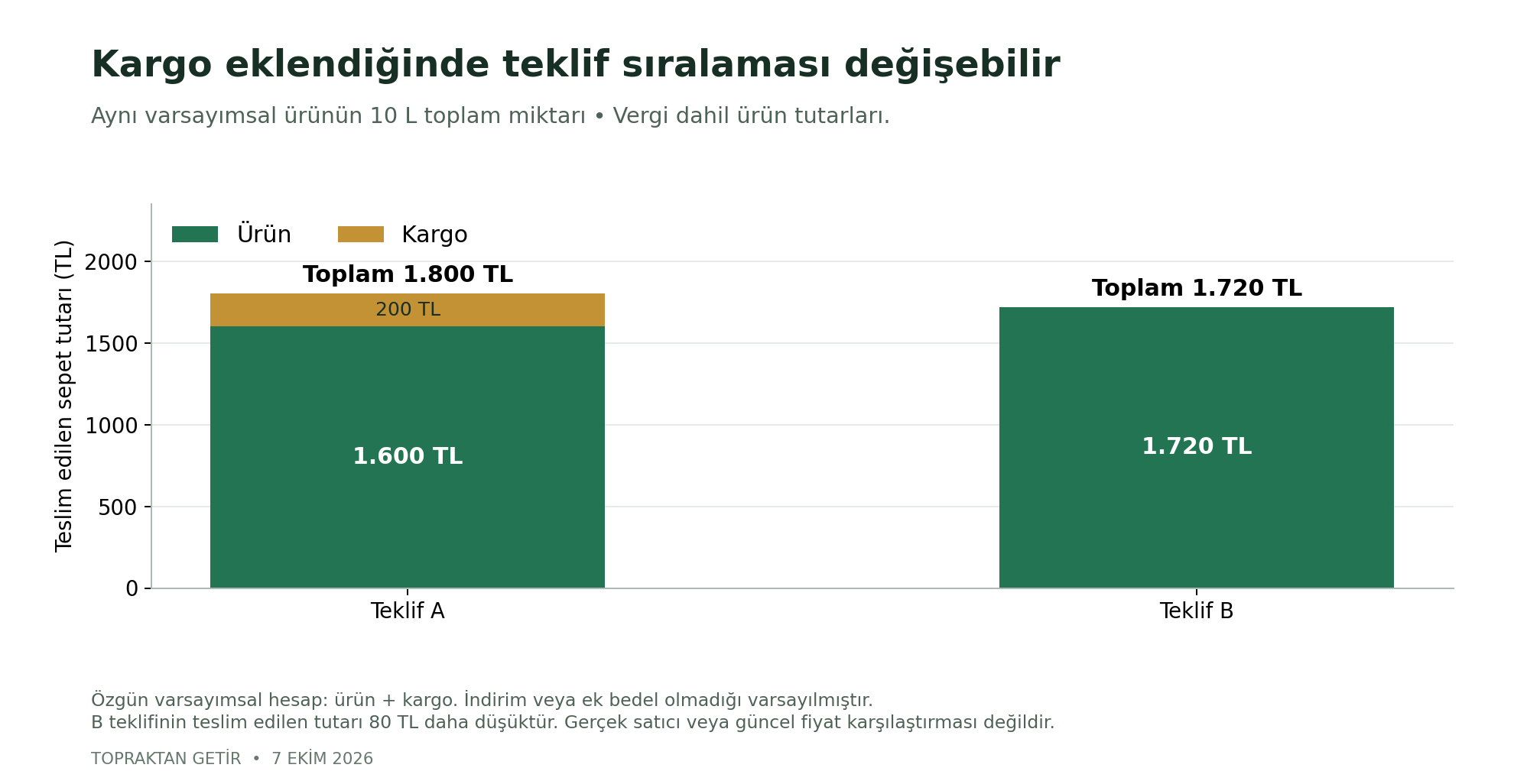 Aynı ürünün 10 litrelik varsayımsal tekliflerinde A için 1.600 TL ürün ve 200 TL kargo toplam 1.800 TL, B için 1.720 TL ürün ve sıfır kargo toplam 1.720 TL